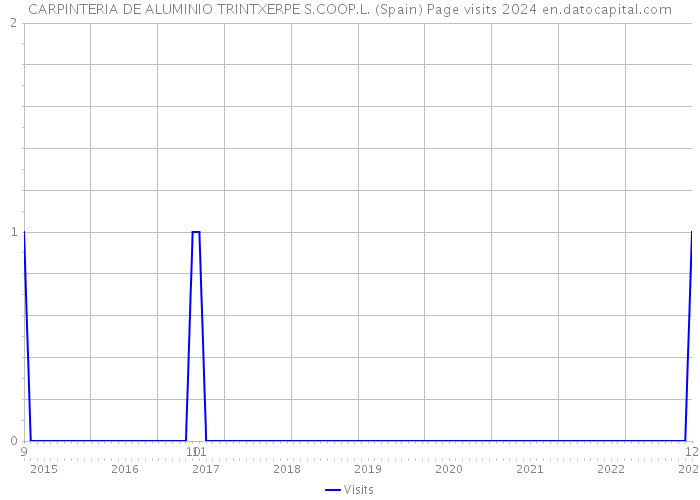 CARPINTERIA DE ALUMINIO TRINTXERPE S.COOP.L. (Spain) Page visits 2024 