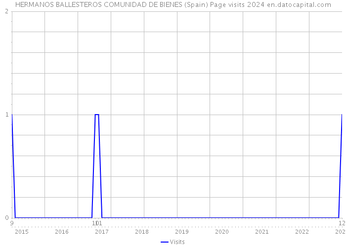 HERMANOS BALLESTEROS COMUNIDAD DE BIENES (Spain) Page visits 2024 