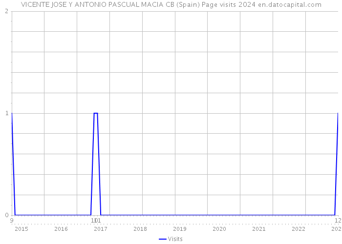 VICENTE JOSE Y ANTONIO PASCUAL MACIA CB (Spain) Page visits 2024 