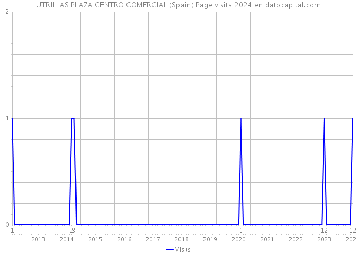 UTRILLAS PLAZA CENTRO COMERCIAL (Spain) Page visits 2024 