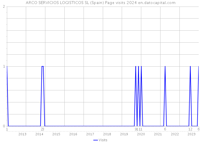 ARCO SERVICIOS LOGISTICOS SL (Spain) Page visits 2024 