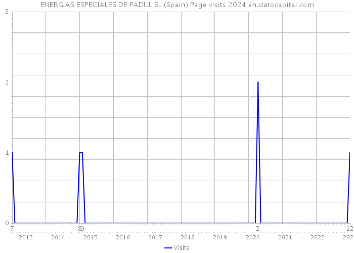 ENERGIAS ESPECIALES DE PADUL SL (Spain) Page visits 2024 