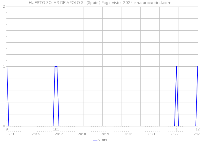 HUERTO SOLAR DE APOLO SL (Spain) Page visits 2024 