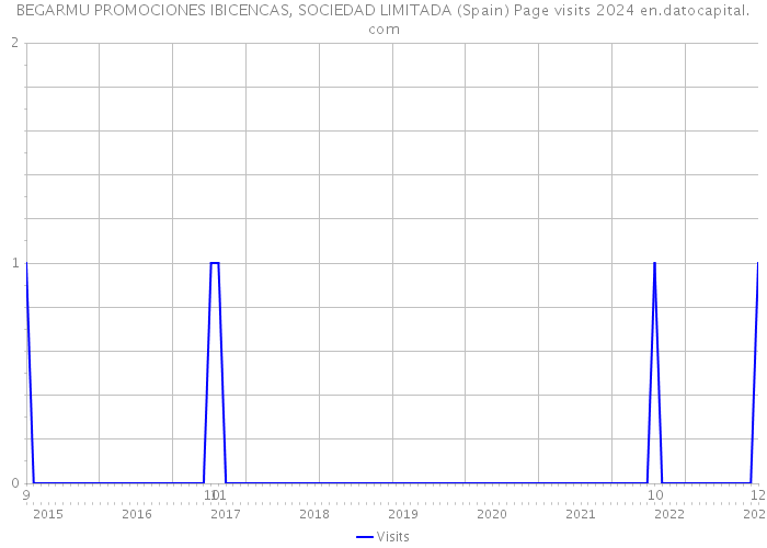 BEGARMU PROMOCIONES IBICENCAS, SOCIEDAD LIMITADA (Spain) Page visits 2024 