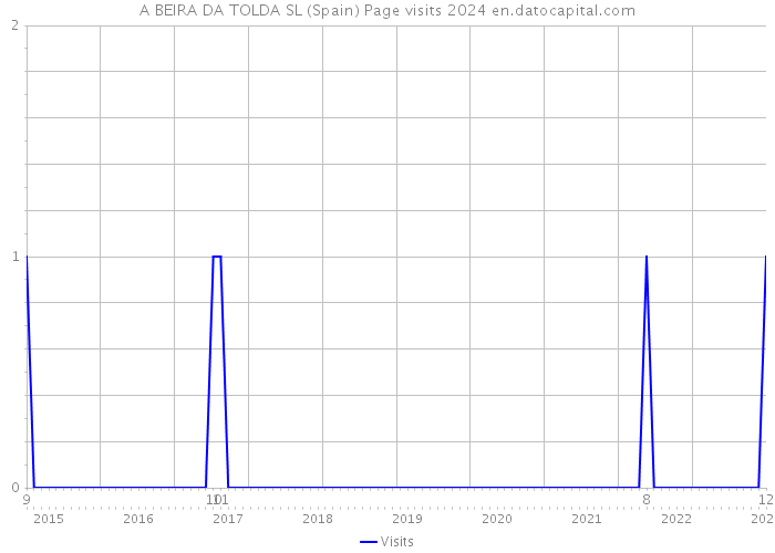 A BEIRA DA TOLDA SL (Spain) Page visits 2024 