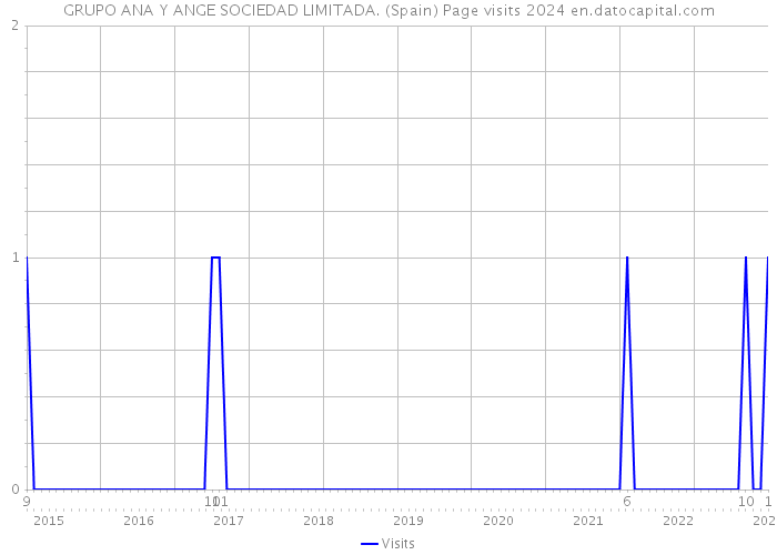 GRUPO ANA Y ANGE SOCIEDAD LIMITADA. (Spain) Page visits 2024 