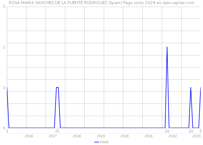 ROSA MARIA SANCHEZ DE LA FUENTE RODRIGUEZ (Spain) Page visits 2024 