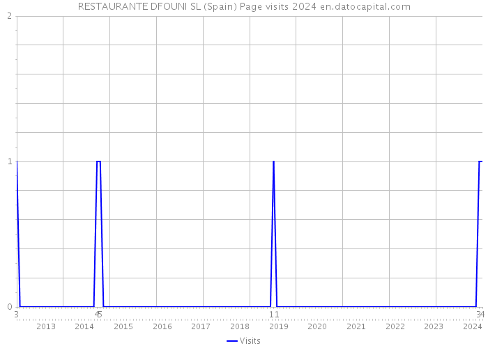 RESTAURANTE DFOUNI SL (Spain) Page visits 2024 
