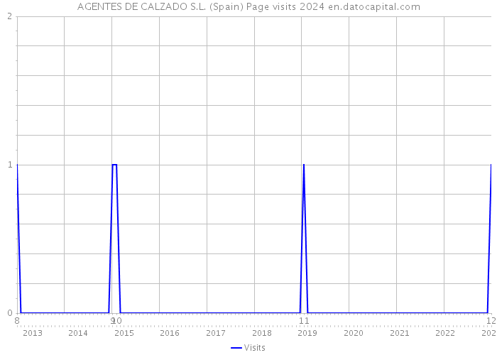 AGENTES DE CALZADO S.L. (Spain) Page visits 2024 