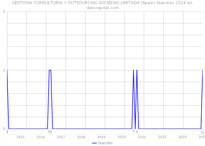 GESTIONA CONSULTORIA Y OUTSOURCING SOCIEDAD LIMITADA (Spain) Searches 2024 