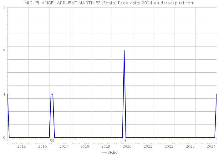 MIGUEL ANGEL ARRUFAT MARTINEZ (Spain) Page visits 2024 