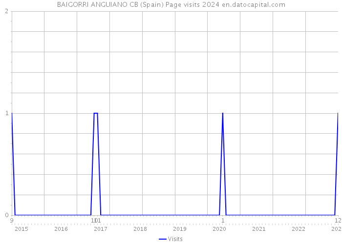 BAIGORRI ANGUIANO CB (Spain) Page visits 2024 