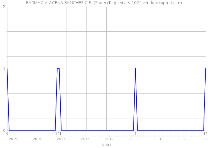 FARMACIA ACENA SANCHEZ C.B. (Spain) Page visits 2024 