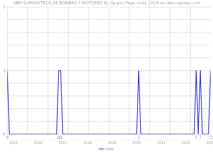 SBM SUMINISTROS DE BOMBAS Y MOTORES SL (Spain) Page visits 2024 