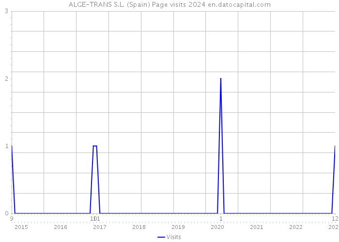 ALGE-TRANS S.L. (Spain) Page visits 2024 