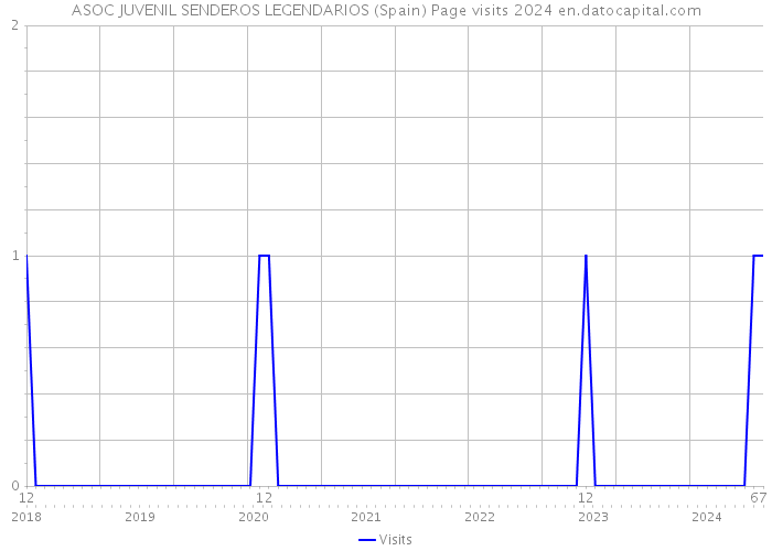 ASOC JUVENIL SENDEROS LEGENDARIOS (Spain) Page visits 2024 