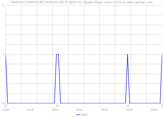 RAMON DOMINGUEZ DOMINGUEZ E HIJOS SC (Spain) Page visits 2024 