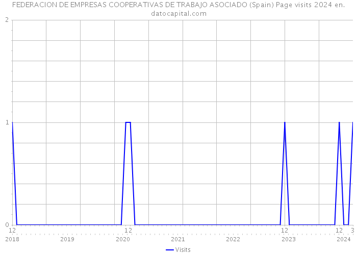 FEDERACION DE EMPRESAS COOPERATIVAS DE TRABAJO ASOCIADO (Spain) Page visits 2024 