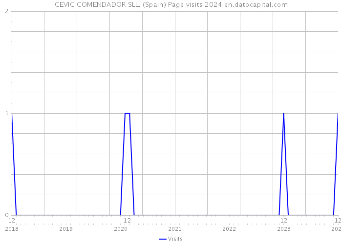 CEVIC COMENDADOR SLL. (Spain) Page visits 2024 