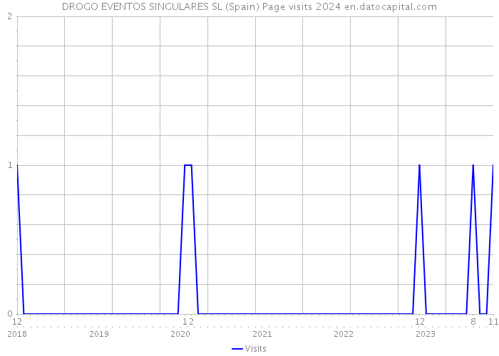 DROGO EVENTOS SINGULARES SL (Spain) Page visits 2024 