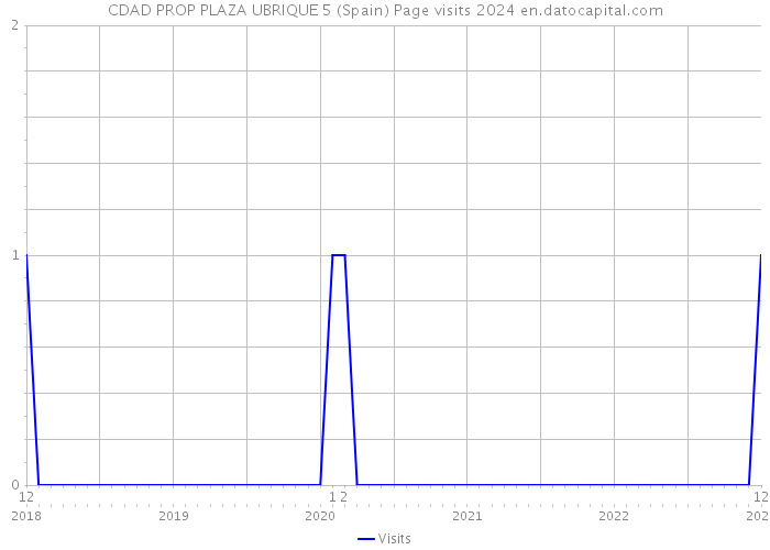 CDAD PROP PLAZA UBRIQUE 5 (Spain) Page visits 2024 