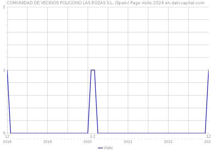 COMUNIDAD DE VECINOS POLIGONO LAS ROZAS S.L. (Spain) Page visits 2024 