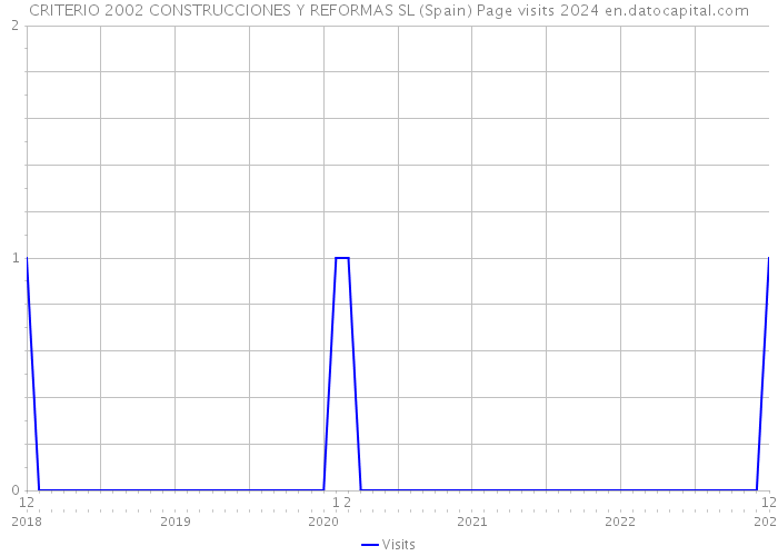CRITERIO 2002 CONSTRUCCIONES Y REFORMAS SL (Spain) Page visits 2024 
