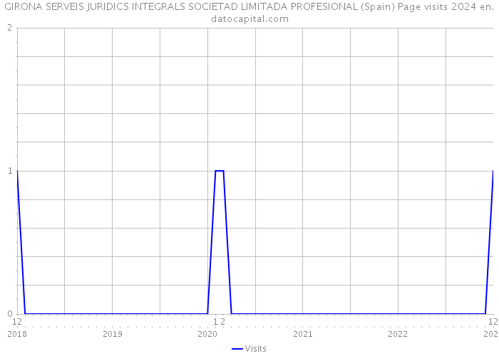 GIRONA SERVEIS JURIDICS INTEGRALS SOCIETAD LIMITADA PROFESIONAL (Spain) Page visits 2024 