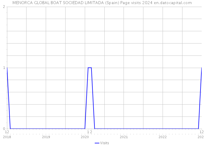 MENORCA GLOBAL BOAT SOCIEDAD LIMITADA (Spain) Page visits 2024 