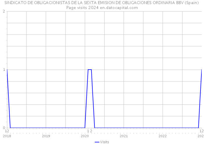 SINDICATO DE OBLIGACIONISTAS DE LA SEXTA EMISION DE OBLIGACIONES ORDINARIA BBV (Spain) Page visits 2024 