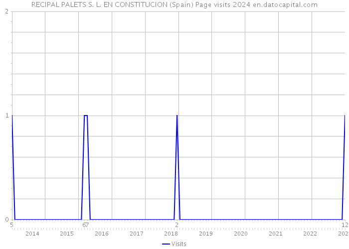 RECIPAL PALETS S. L. EN CONSTITUCION (Spain) Page visits 2024 