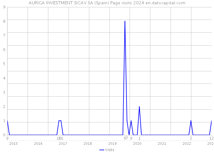AURIGA INVESTMENT SICAV SA (Spain) Page visits 2024 