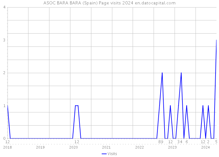 ASOC BARA BARA (Spain) Page visits 2024 