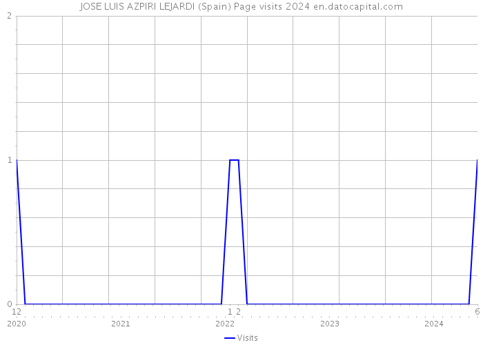 JOSE LUIS AZPIRI LEJARDI (Spain) Page visits 2024 