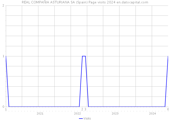 REAL COMPAÑIA ASTURIANA SA (Spain) Page visits 2024 
