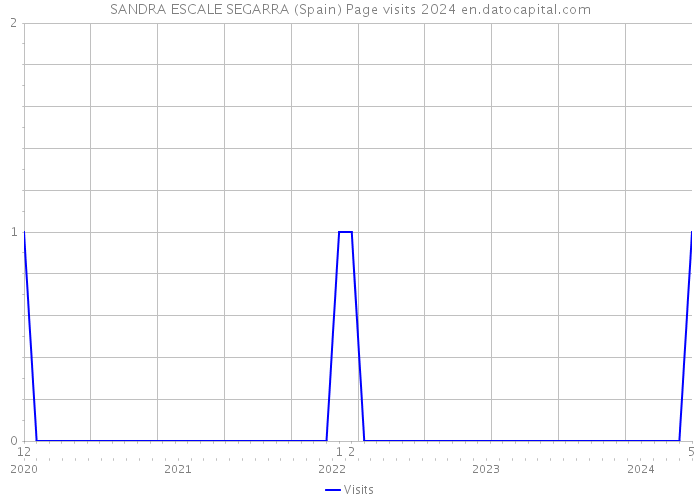 SANDRA ESCALE SEGARRA (Spain) Page visits 2024 