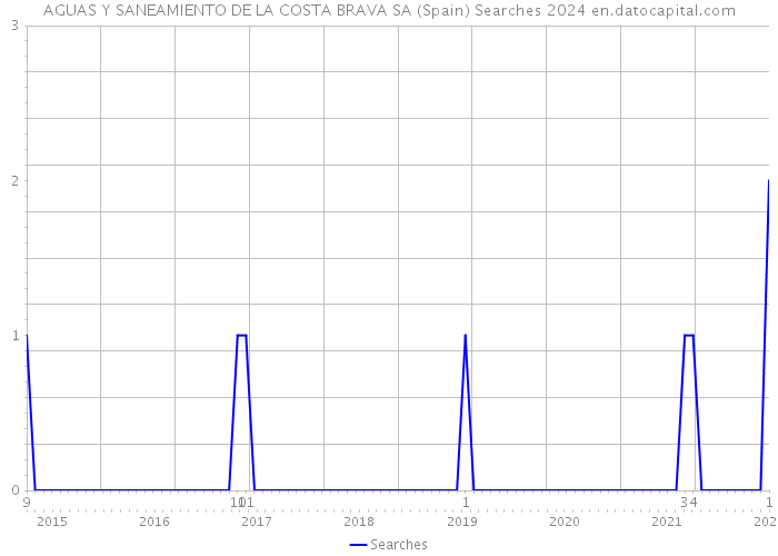 AGUAS Y SANEAMIENTO DE LA COSTA BRAVA SA (Spain) Searches 2024 