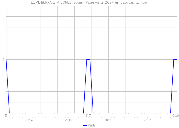 LEIRE BERROETA LOPEZ (Spain) Page visits 2024 