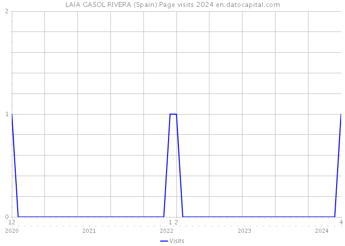 LAIA GASOL RIVERA (Spain) Page visits 2024 