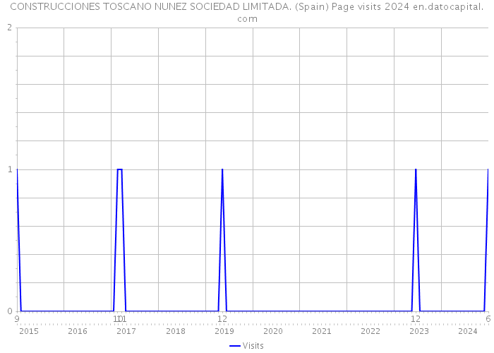 CONSTRUCCIONES TOSCANO NUNEZ SOCIEDAD LIMITADA. (Spain) Page visits 2024 