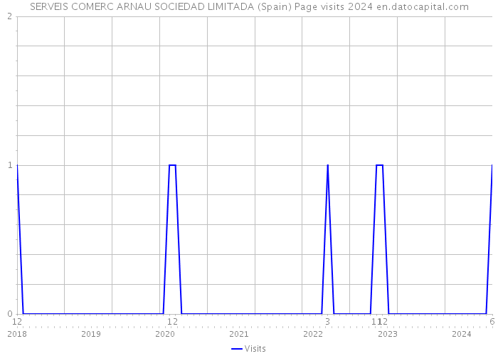 SERVEIS COMERC ARNAU SOCIEDAD LIMITADA (Spain) Page visits 2024 