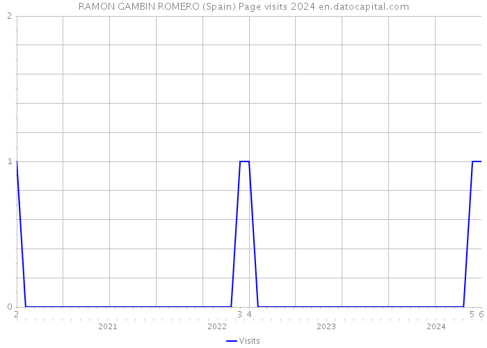 RAMON GAMBIN ROMERO (Spain) Page visits 2024 