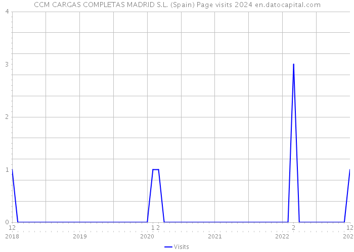 CCM CARGAS COMPLETAS MADRID S.L. (Spain) Page visits 2024 