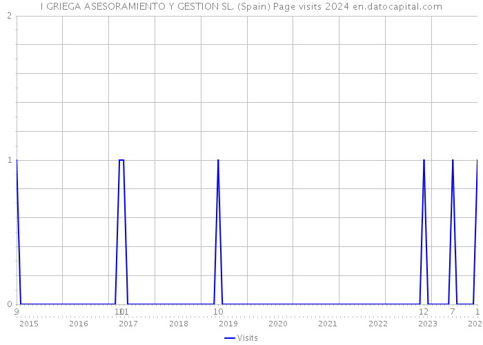I GRIEGA ASESORAMIENTO Y GESTION SL. (Spain) Page visits 2024 