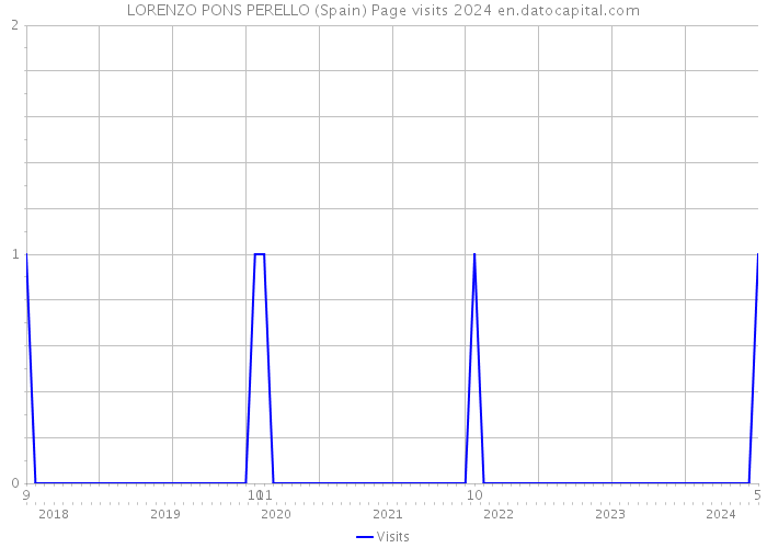 LORENZO PONS PERELLO (Spain) Page visits 2024 