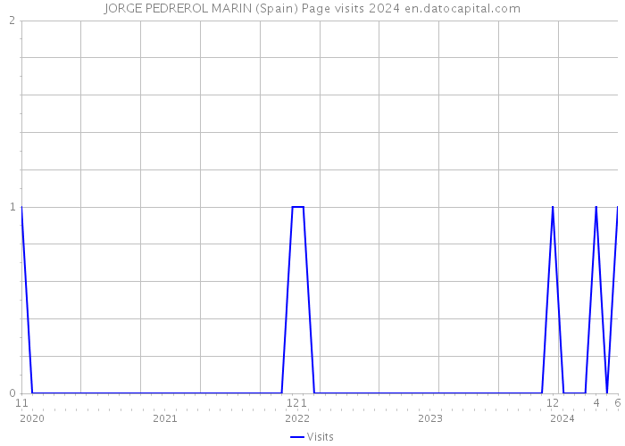 JORGE PEDREROL MARIN (Spain) Page visits 2024 