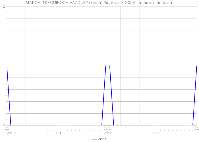 MARCELINO QUIROGA VAZQUEZ (Spain) Page visits 2024 