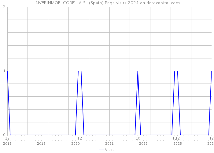 INVERINMOBI CORELLA SL (Spain) Page visits 2024 