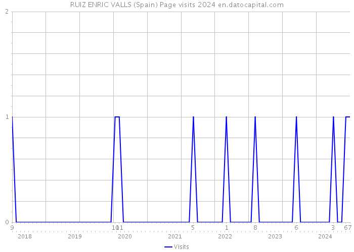 RUIZ ENRIC VALLS (Spain) Page visits 2024 