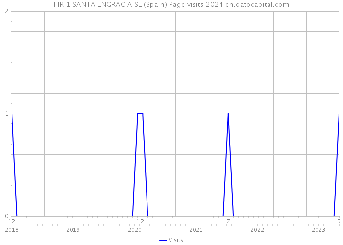 FIR 1 SANTA ENGRACIA SL (Spain) Page visits 2024 